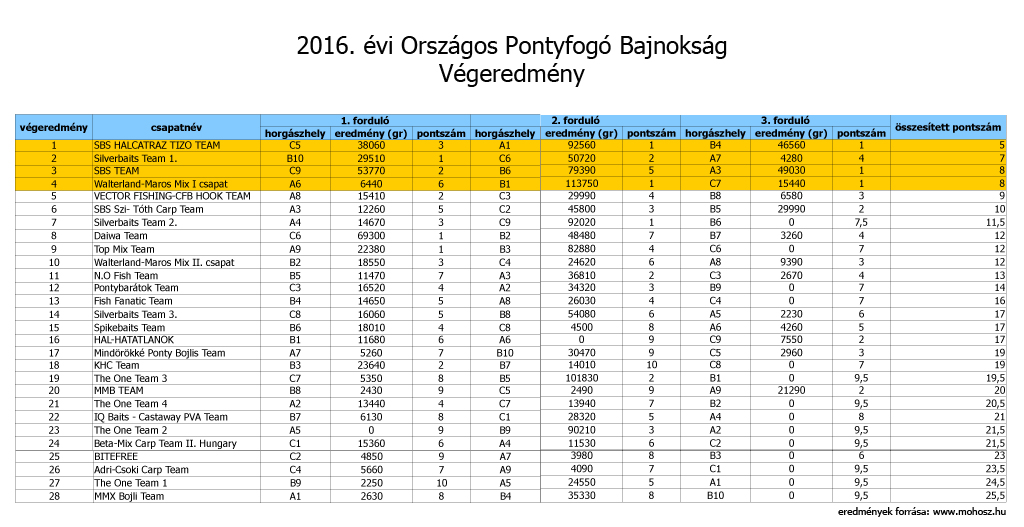 Összesített végeredmény